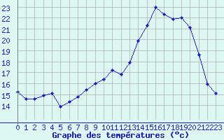 Courbe de tempratures pour Ommeray (57)