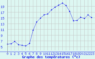 Courbe de tempratures pour Chieming