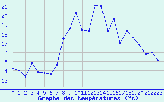 Courbe de tempratures pour Peille (06)