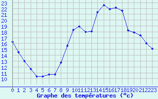 Courbe de tempratures pour Variscourt (02)