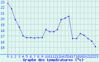 Courbe de tempratures pour Metz (57)