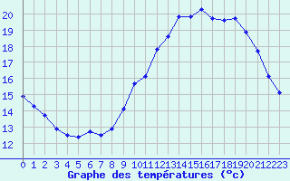 Courbe de tempratures pour Sainte-Genevive-des-Bois (91)