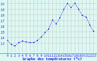 Courbe de tempratures pour La Chapelle-Bouxic (35)