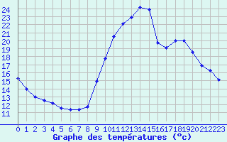 Courbe de tempratures pour Le Bourget (93)