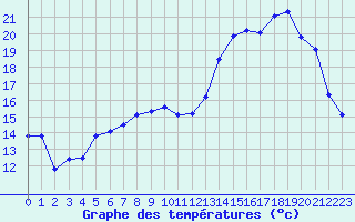 Courbe de tempratures pour Saint-Mdard-d