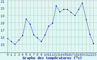 Courbe de tempratures pour Montbard (21)