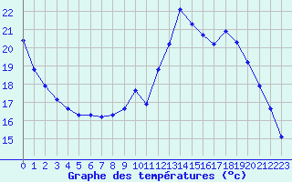 Courbe de tempratures pour Anglars St-Flix(12)