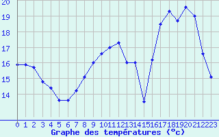 Courbe de températures pour Woluwe-Saint-Pierre (Be)