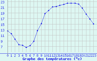 Courbe de tempratures pour Ailleville (10)
