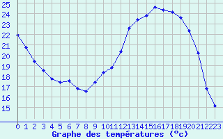 Courbe de tempratures pour Cerisiers (89)