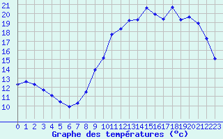 Courbe de tempratures pour Quevaucamps (Be)