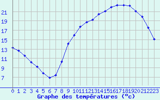 Courbe de tempratures pour Connerr (72)