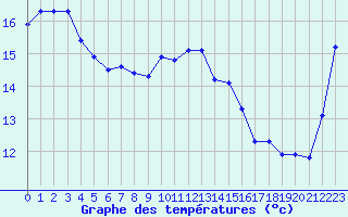 Courbe de tempratures pour Cavalaire-sur-Mer (83)