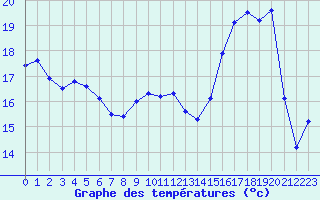 Courbe de tempratures pour Bonze (55)