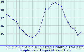 Courbe de tempratures pour Saint-Girons (09)