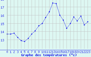 Courbe de tempratures pour Hyres (83)