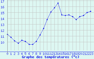 Courbe de tempratures pour Grasque (13)