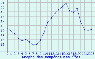 Courbe de tempratures pour Le Talut - Belle-Ile (56)