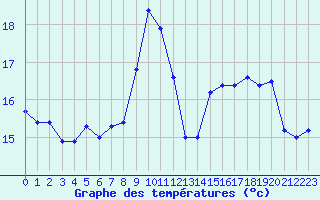 Courbe de tempratures pour Cap Gris-Nez (62)