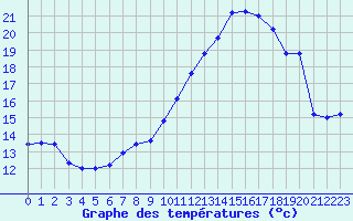 Courbe de tempratures pour Albert-Bray (80)