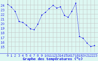 Courbe de tempratures pour Maurs (15)