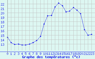 Courbe de tempratures pour Landivisiau (29)