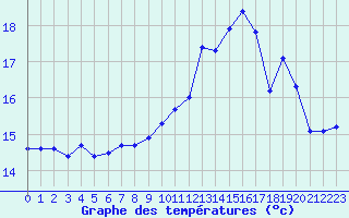 Courbe de tempratures pour Cap de la Hve (76)