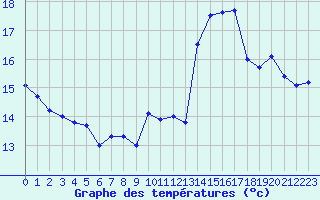 Courbe de tempratures pour Cap de la Hve (76)