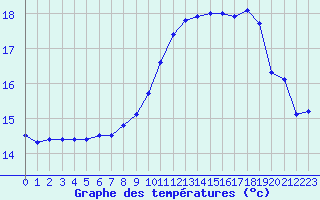 Courbe de tempratures pour Ouessant (29)