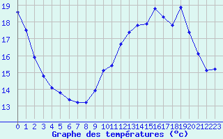 Courbe de tempratures pour Frontenac (33)