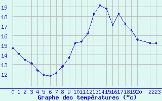 Courbe de tempratures pour Saint-Michel-Mont-Mercure (85)