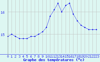 Courbe de tempratures pour Ile de Groix (56)