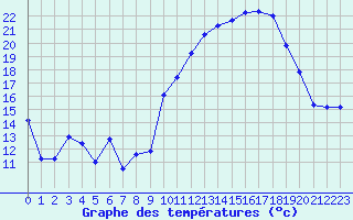 Courbe de tempratures pour Lans-en-Vercors - Les Allires (38)