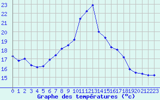 Courbe de tempratures pour Naven