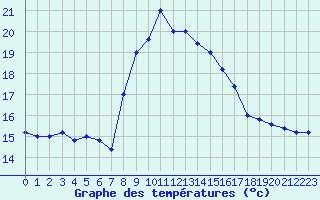 Courbe de tempratures pour Cap Mele (It)