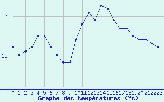 Courbe de tempratures pour Alistro (2B)