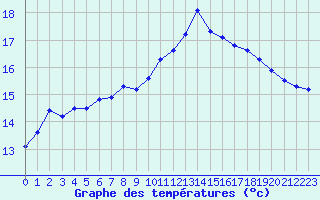 Courbe de tempratures pour Pointe de Socoa (64)