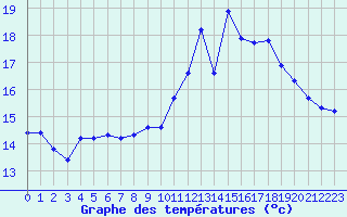 Courbe de tempratures pour Vannes-Sn (56)