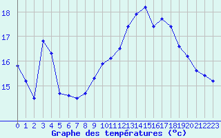 Courbe de tempratures pour Mont-Aigoual (30)