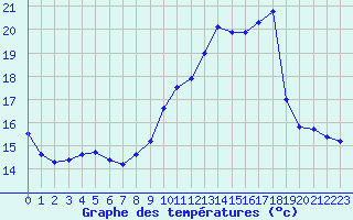 Courbe de tempratures pour Herserange (54)