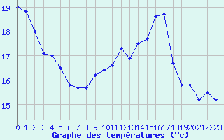 Courbe de tempratures pour Cap de la Hve (76)