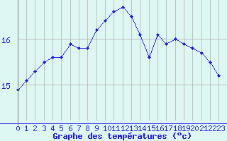 Courbe de tempratures pour Le Talut - Belle-Ile (56)