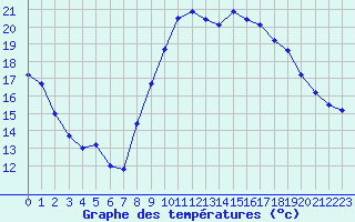 Courbe de tempratures pour Cap Ferret (33)