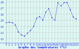 Courbe de tempratures pour Laval (53)