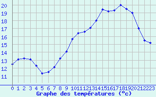 Courbe de tempratures pour Saint-Loup (23)