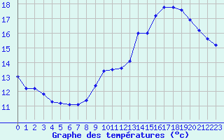 Courbe de tempratures pour Auzeville-Tolosane-Inra (31)