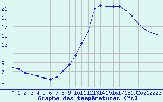 Courbe de tempratures pour Die (26)