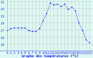 Courbe de tempratures pour Albert-Bray (80)