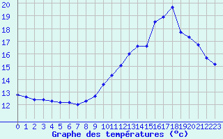 Courbe de tempratures pour Saint-Philbert-sur-Risle (27)