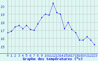 Courbe de tempratures pour Toulon (83)